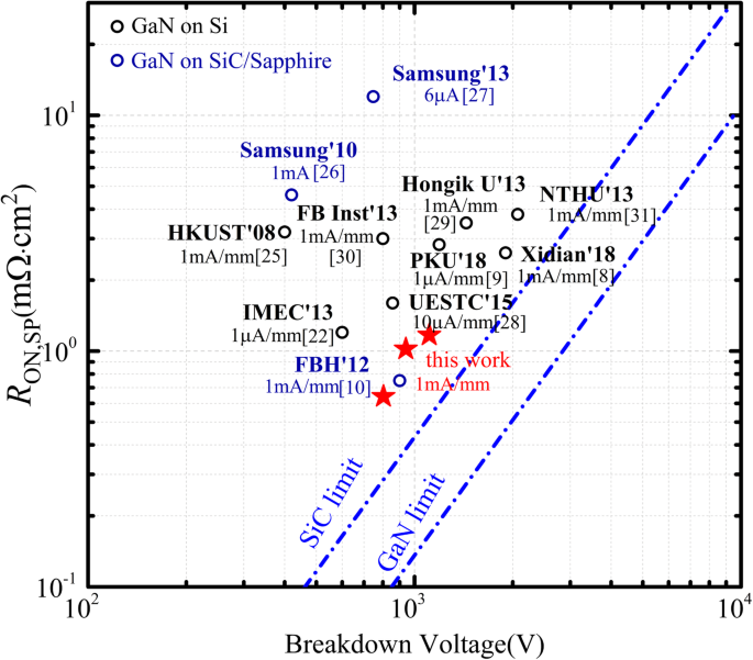 Double‑Heterojunction AlGaN/GaN Schottky Barrier Diode on Si: A Combined Theoretical and Experimental Analysis