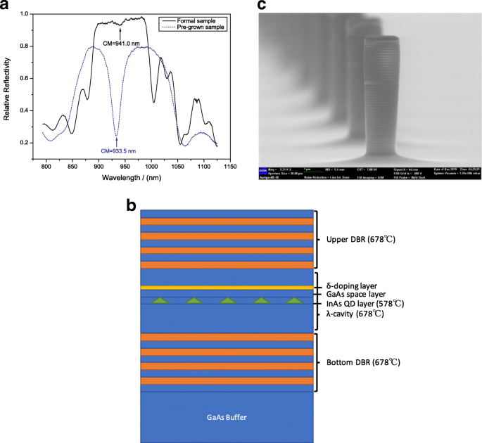 Significant Enhancement of Single‑Photon Emission via Optimized Coupling of InAs/GaAs Quantum Dot to Micropillar Cavity