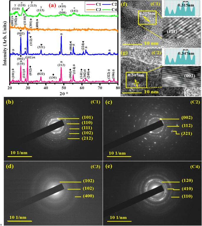 Economical Synthesis and Comparative Catalytic & Antimicrobial Performance of Nb and Ta Selenide/ Telluride Nanocomposites