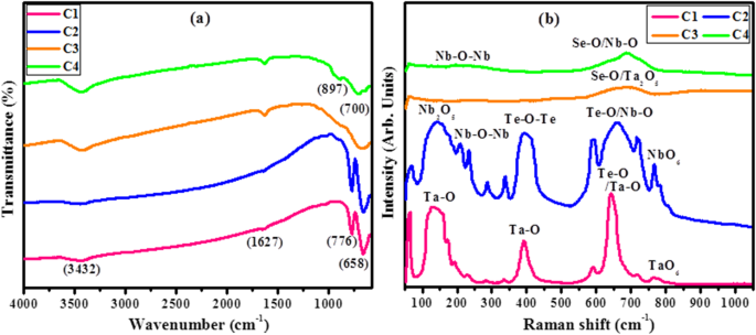 Economical Synthesis and Comparative Catalytic & Antimicrobial Performance of Nb and Ta Selenide/ Telluride Nanocomposites
