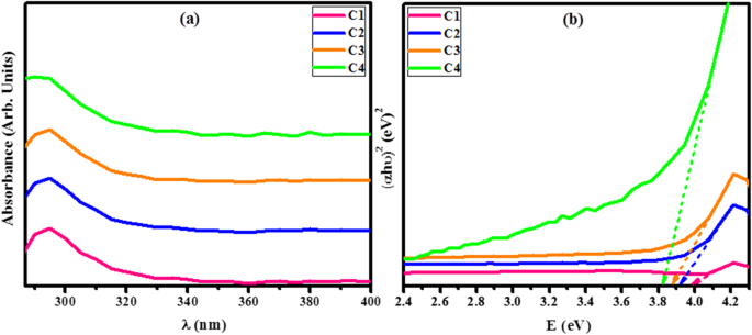 Economical Synthesis and Comparative Catalytic & Antimicrobial Performance of Nb and Ta Selenide/ Telluride Nanocomposites