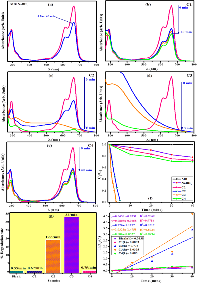 Economical Synthesis and Comparative Catalytic & Antimicrobial Performance of Nb and Ta Selenide/ Telluride Nanocomposites
