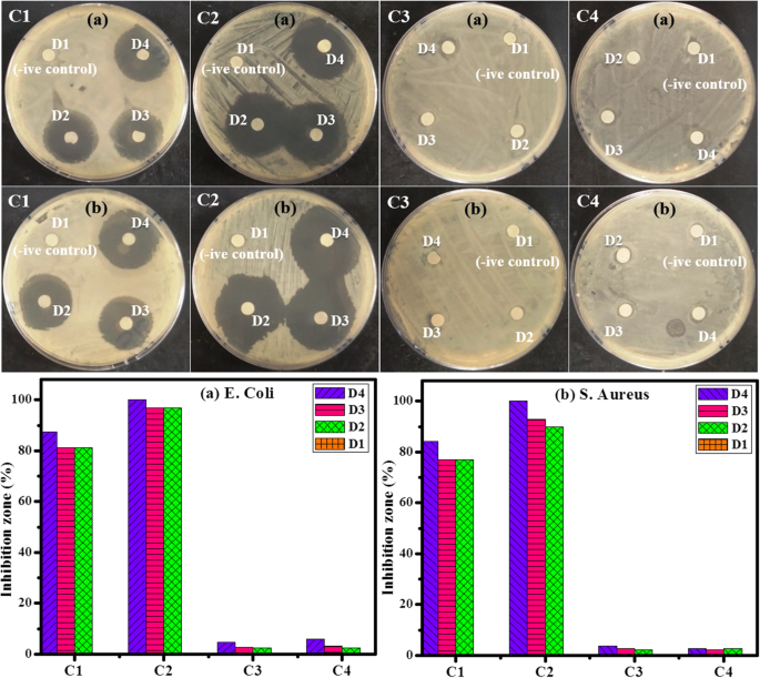 Economical Synthesis and Comparative Catalytic & Antimicrobial Performance of Nb and Ta Selenide/ Telluride Nanocomposites