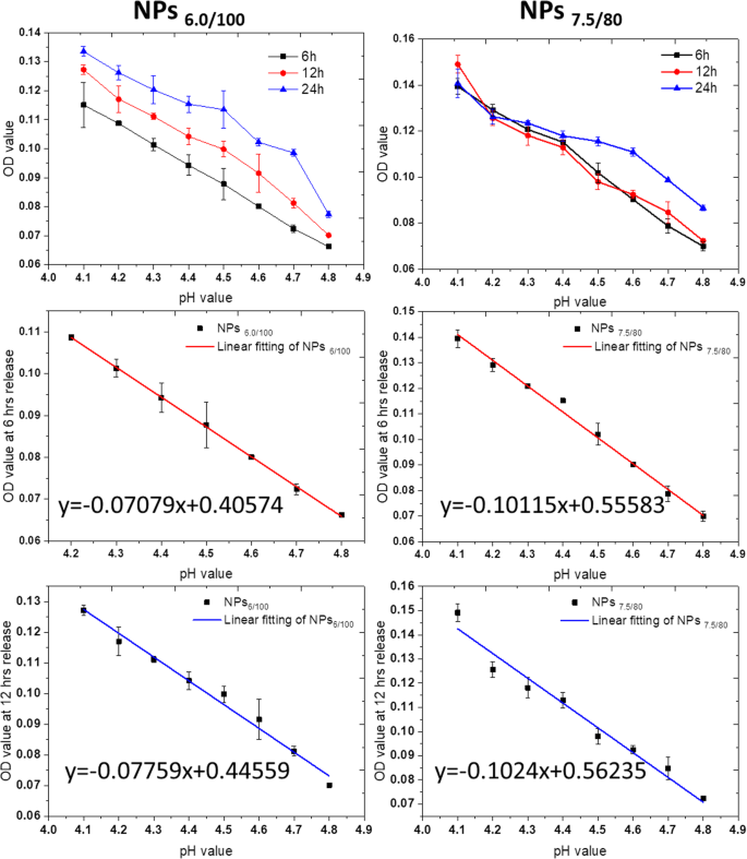 Developing a Precise Lysosomal pH Sensor Using Self-Decomposing SiO2 Nanoparticles