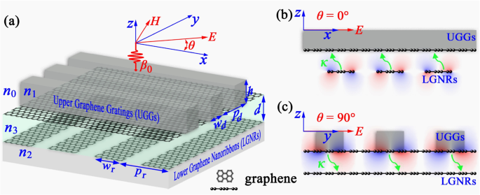 Dual Switchable Plasmonic Transparency via Distinct Graphene Resonators