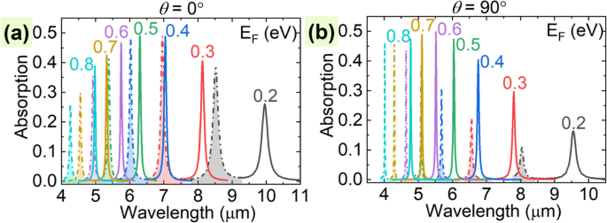 Dual Switchable Plasmonic Transparency via Distinct Graphene Resonators