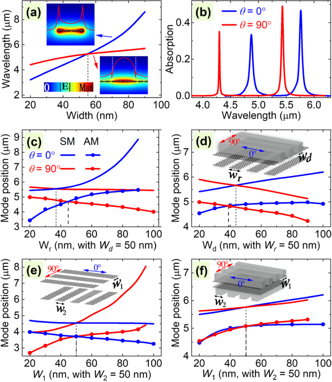 Dual Switchable Plasmonic Transparency via Distinct Graphene Resonators