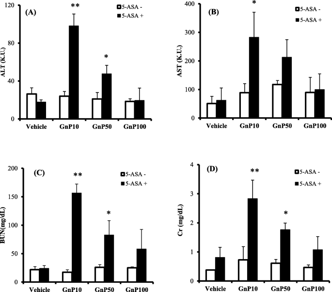 Gold Nanoparticle-Drug Interactions Cause Acute Kidney Damage in Mice: A Size-Dependent Toxicity Study