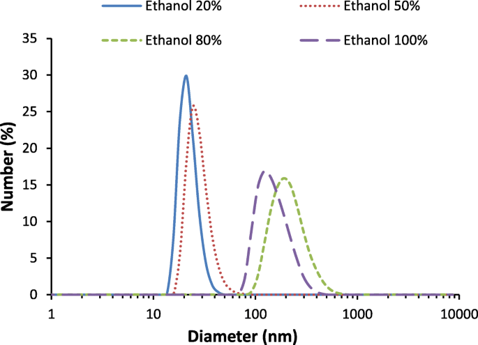 Controlling Gold Nanoparticle Size via Solvent Polarity in Chemical Reduction Synthesis