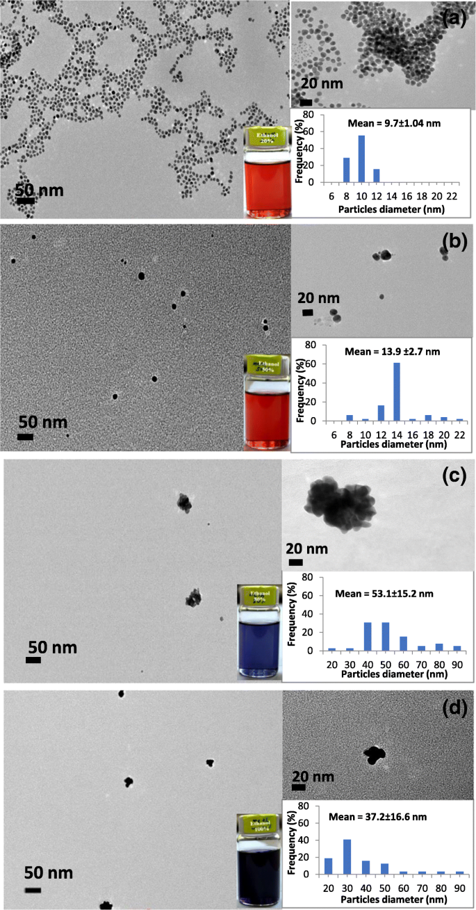 Controlling Gold Nanoparticle Size via Solvent Polarity in Chemical Reduction Synthesis