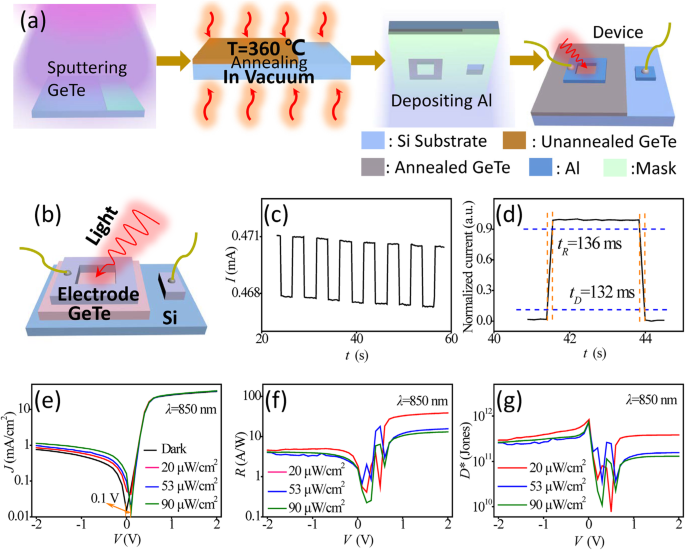 High-Performance Room-Temperature Infrared Photovoltaic Detector Using p-GeTe/n-Si Heterojunction
