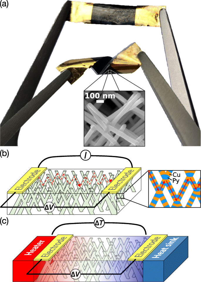 Significant Spin‑Dependent Thermoelectric Phenomena in NiFe Nanowire Networks