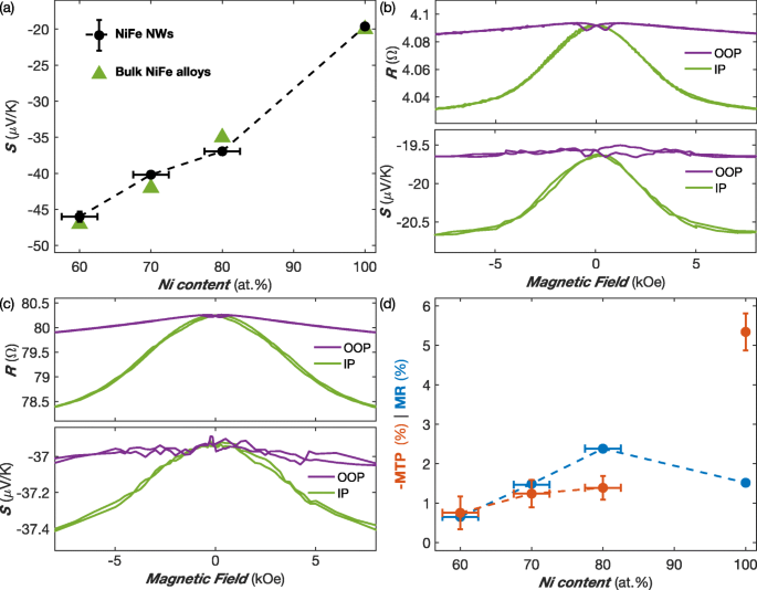 Significant Spin‑Dependent Thermoelectric Phenomena in NiFe Nanowire Networks