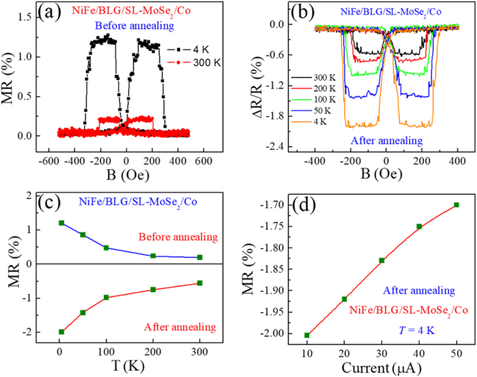 Tuning Magnetoresistance Polarity in Bilayer Graphene/Monolayer MoSe₂ Heterostructures