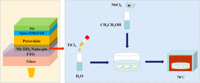 In Situ-Formed, Low‑Temperature Deposited Nb‑Doped TiO₂ Compact‑Mesoporous Layer Enhances Hysteresis‑Free, High‑Efficiency Perovskite Solar Cells