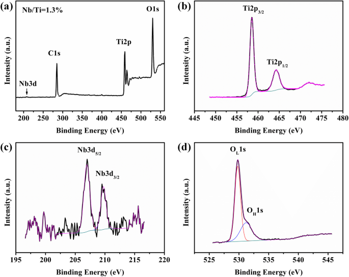 In Situ-Formed, Low‑Temperature Deposited Nb‑Doped TiO₂ Compact‑Mesoporous Layer Enhances Hysteresis‑Free, High‑Efficiency Perovskite Solar Cells