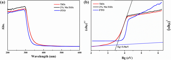In Situ-Formed, Low‑Temperature Deposited Nb‑Doped TiO₂ Compact‑Mesoporous Layer Enhances Hysteresis‑Free, High‑Efficiency Perovskite Solar Cells