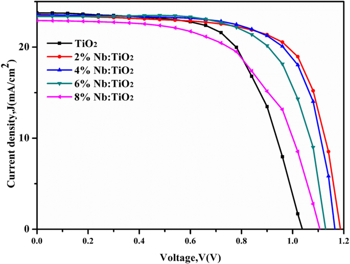 In Situ-Formed, Low‑Temperature Deposited Nb‑Doped TiO₂ Compact‑Mesoporous Layer Enhances Hysteresis‑Free, High‑Efficiency Perovskite Solar Cells