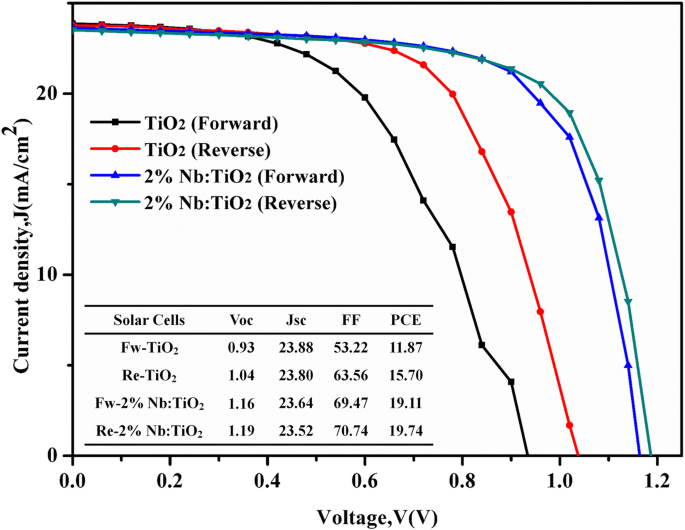 In Situ-Formed, Low‑Temperature Deposited Nb‑Doped TiO₂ Compact‑Mesoporous Layer Enhances Hysteresis‑Free, High‑Efficiency Perovskite Solar Cells