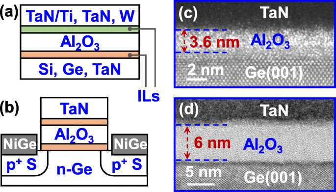 Stable Ferroelectric‑Like Behavior in 3.6‑nm Amorphous Al₂O₃ Enables Scalable Multi‑Gate NVFETs