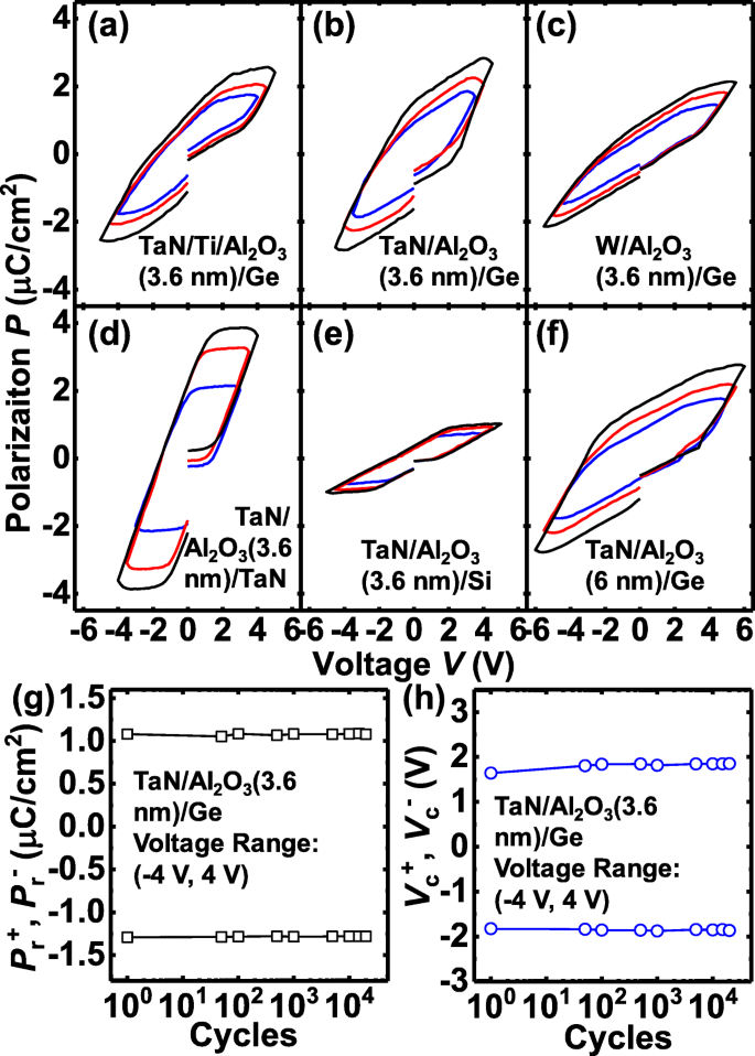 Stable Ferroelectric‑Like Behavior in 3.6‑nm Amorphous Al₂O₃ Enables Scalable Multi‑Gate NVFETs