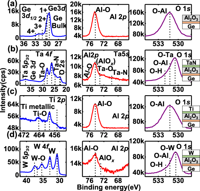 Stable Ferroelectric‑Like Behavior in 3.6‑nm Amorphous Al₂O₃ Enables Scalable Multi‑Gate NVFETs