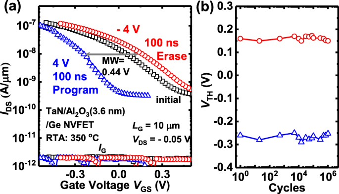 Stable Ferroelectric‑Like Behavior in 3.6‑nm Amorphous Al₂O₃ Enables Scalable Multi‑Gate NVFETs