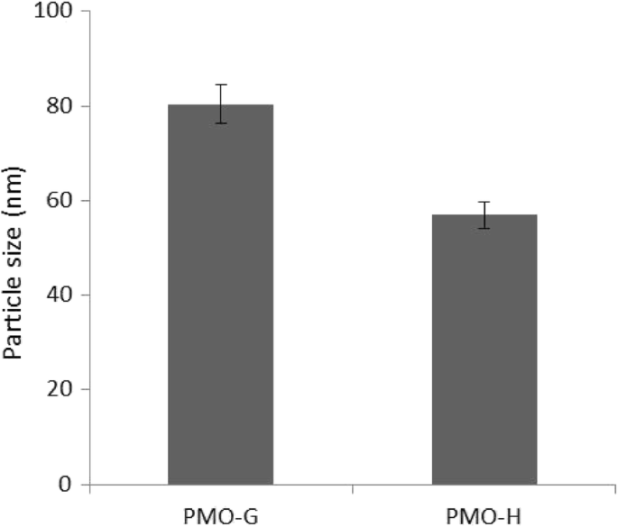 Polymeric Micelle Delivery of Oleanolic Acid: Enhanced Solubility and Proven Anti‑Wrinkle Efficacy
