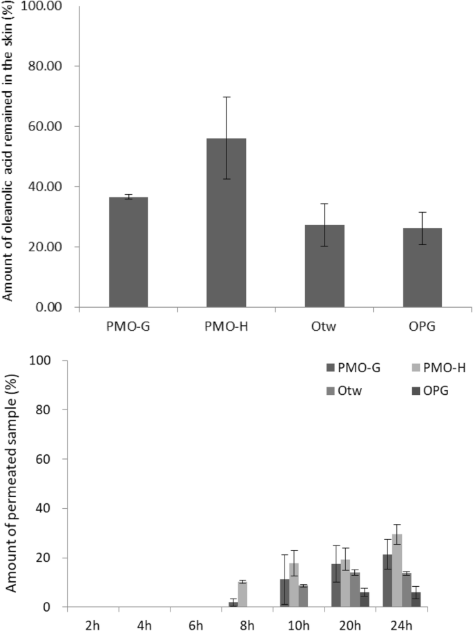 Polymeric Micelle Delivery of Oleanolic Acid: Enhanced Solubility and Proven Anti‑Wrinkle Efficacy