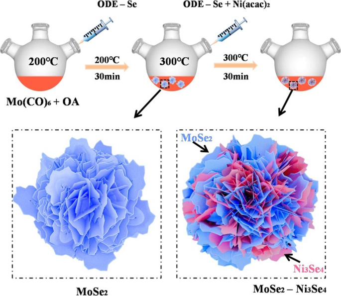 Enhanced Hydrogen Evolution Catalysts: MoSe₂–Ni₃Se₄ Hybrid Nanostructures with Superior Electrocatalytic Activity