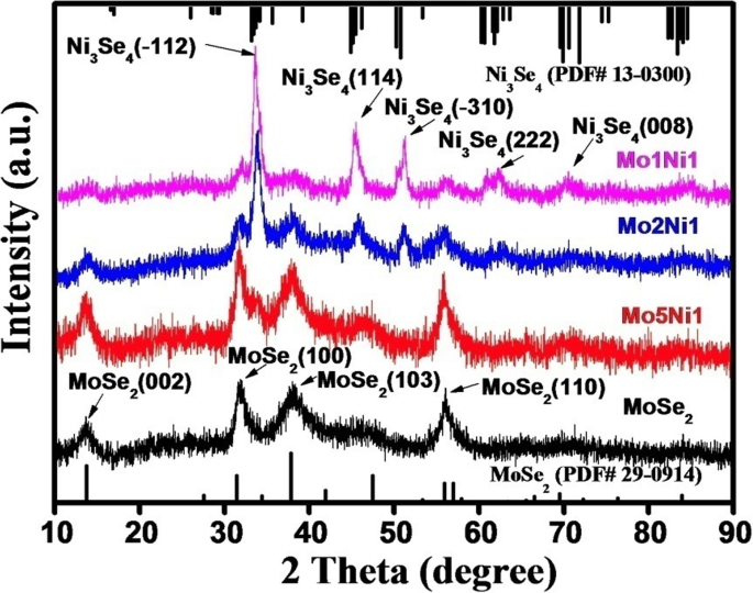 Enhanced Hydrogen Evolution Catalysts: MoSe₂–Ni₃Se₄ Hybrid Nanostructures with Superior Electrocatalytic Activity