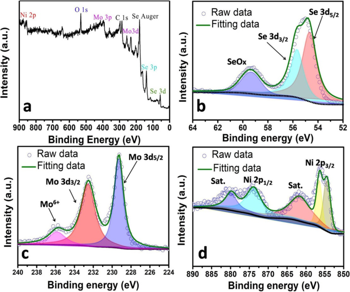 Enhanced Hydrogen Evolution Catalysts: MoSe₂–Ni₃Se₄ Hybrid Nanostructures with Superior Electrocatalytic Activity
