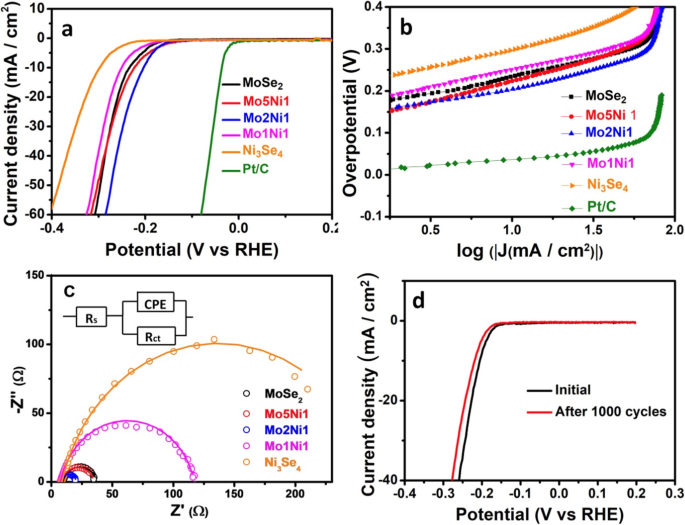Enhanced Hydrogen Evolution Catalysts: MoSe₂–Ni₃Se₄ Hybrid Nanostructures with Superior Electrocatalytic Activity