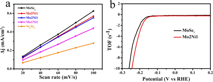 Enhanced Hydrogen Evolution Catalysts: MoSe₂–Ni₃Se₄ Hybrid Nanostructures with Superior Electrocatalytic Activity