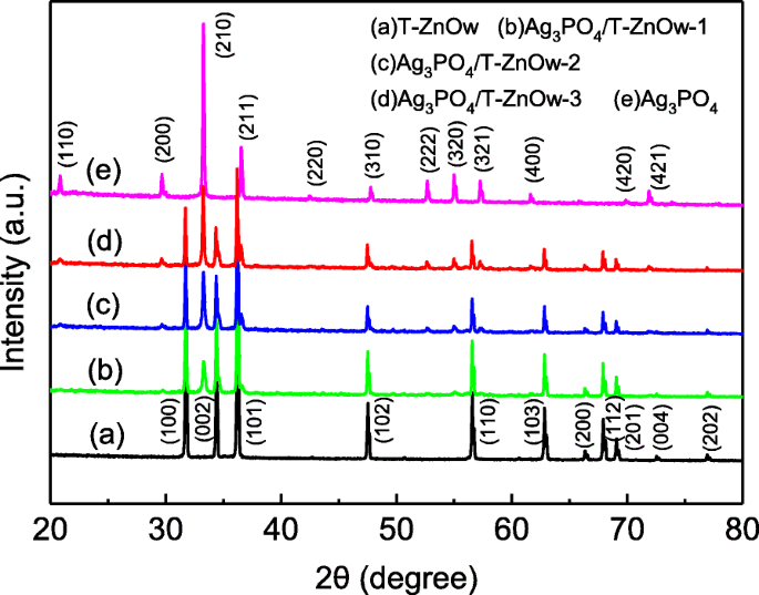 Synthesis and Enhanced Photocatalytic Degradation of Rhodamine B by Ag3PO4/T‑ZnO Whisker Heterostructures
