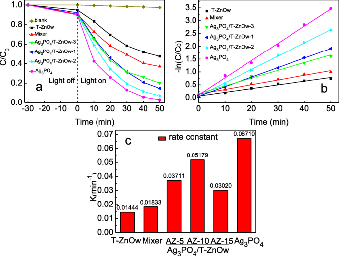 Synthesis and Enhanced Photocatalytic Degradation of Rhodamine B by Ag3PO4/T‑ZnO Whisker Heterostructures