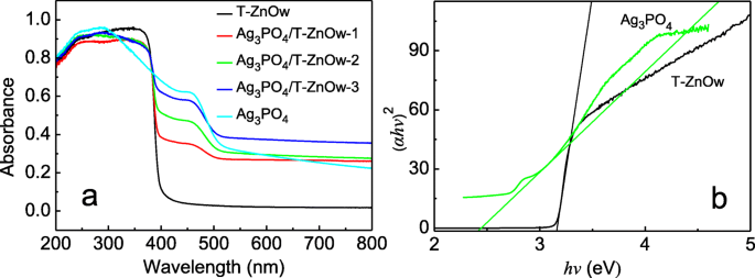Synthesis and Enhanced Photocatalytic Degradation of Rhodamine B by Ag3PO4/T‑ZnO Whisker Heterostructures