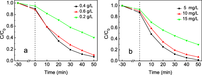Synthesis and Enhanced Photocatalytic Degradation of Rhodamine B by Ag3PO4/T‑ZnO Whisker Heterostructures