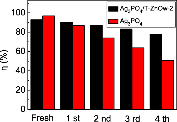 Synthesis and Enhanced Photocatalytic Degradation of Rhodamine B by Ag3PO4/T‑ZnO Whisker Heterostructures
