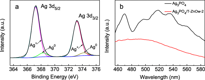 Synthesis and Enhanced Photocatalytic Degradation of Rhodamine B by Ag3PO4/T‑ZnO Whisker Heterostructures