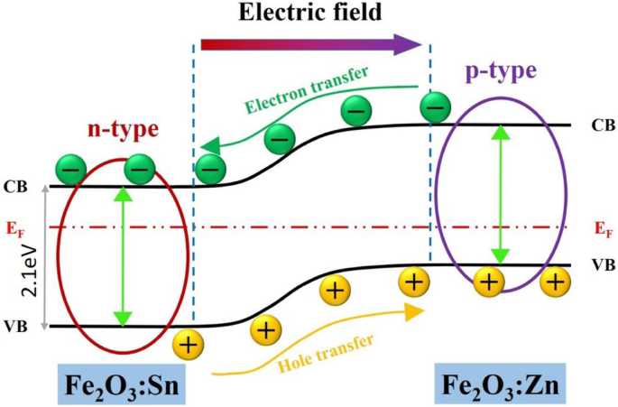 Boosting Solar Water Splitting: Zn/Sn-Doped Fe₂O₃ Nanoparticle Photoelectrodes for Enhanced Efficiency