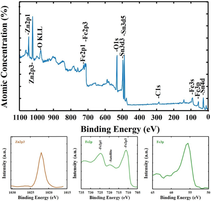 Boosting Solar Water Splitting: Zn/Sn-Doped Fe₂O₃ Nanoparticle Photoelectrodes for Enhanced Efficiency