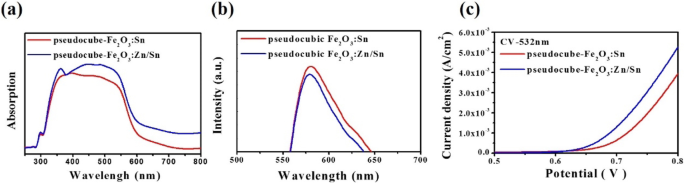 Boosting Solar Water Splitting: Zn/Sn-Doped Fe₂O₃ Nanoparticle Photoelectrodes for Enhanced Efficiency