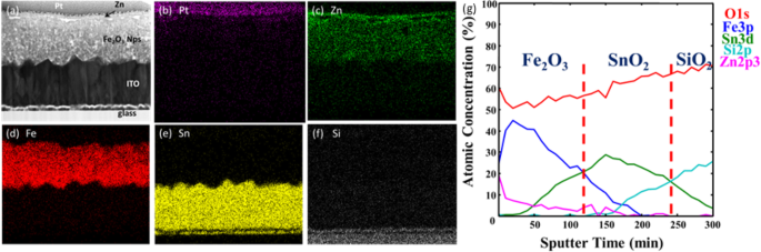 Boosting Solar Water Splitting: Zn/Sn-Doped Fe₂O₃ Nanoparticle Photoelectrodes for Enhanced Efficiency
