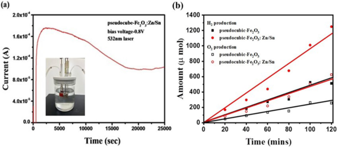 Boosting Solar Water Splitting: Zn/Sn-Doped Fe₂O₃ Nanoparticle Photoelectrodes for Enhanced Efficiency