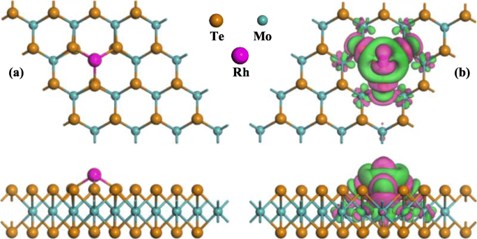 Rh-Doped MoTe₂ Monolayer: A Powerful DFT-Validated Sensor and Scavenger for SF₆ Decomposition Products