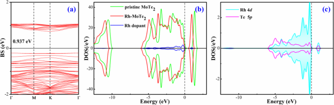 Rh-Doped MoTe₂ Monolayer: A Powerful DFT-Validated Sensor and Scavenger for SF₆ Decomposition Products