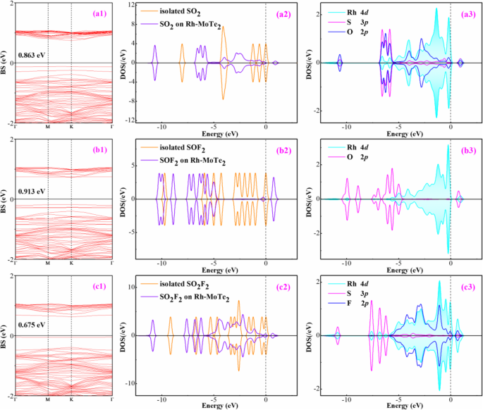 Rh-Doped MoTe₂ Monolayer: A Powerful DFT-Validated Sensor and Scavenger for SF₆ Decomposition Products