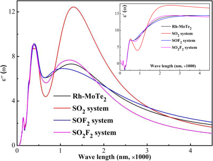 Rh-Doped MoTe₂ Monolayer: A Powerful DFT-Validated Sensor and Scavenger for SF₆ Decomposition Products