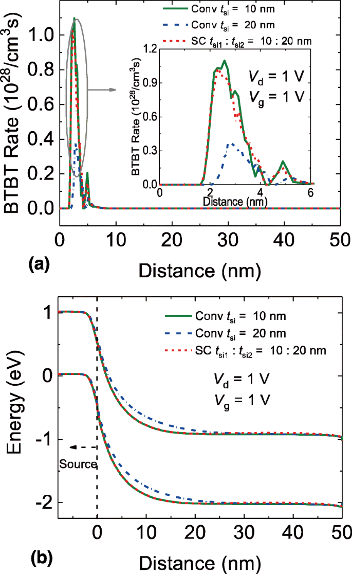 Step-Thickness Design Boosts DG TFET Efficiency: A Simulation Study